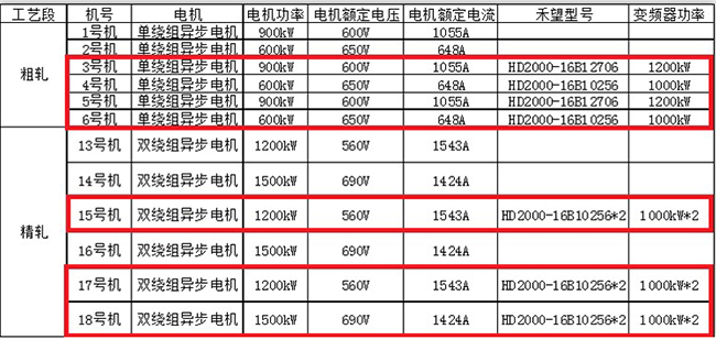 禾望助力河北某鋼鐵高棒主軋生產(chǎn)線變頻器國產(chǎn)化項目成功改造 (1).jpg