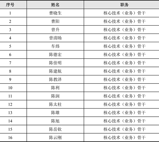 禾望電氣2021年股票期權(quán)激勵(lì)計(jì)劃激勵(lì)對(duì)象名單 (1).jpg