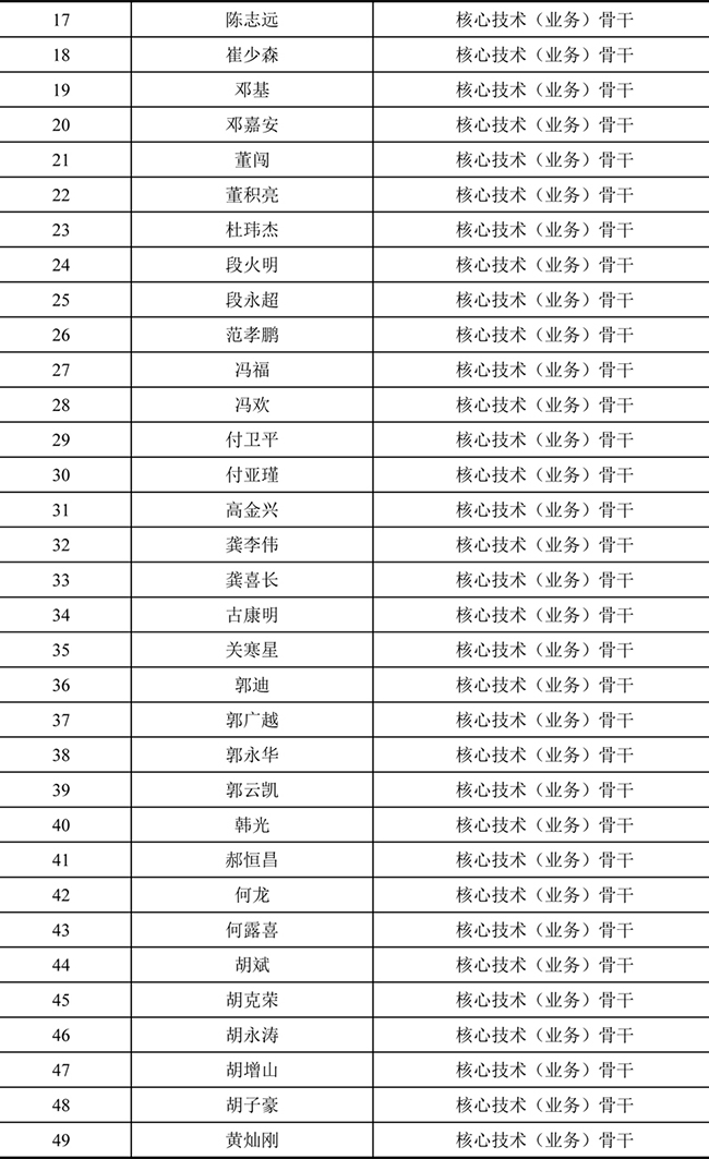 禾望電氣2021年股票期權(quán)激勵(lì)計(jì)劃激勵(lì)對(duì)象名單 (2).jpg