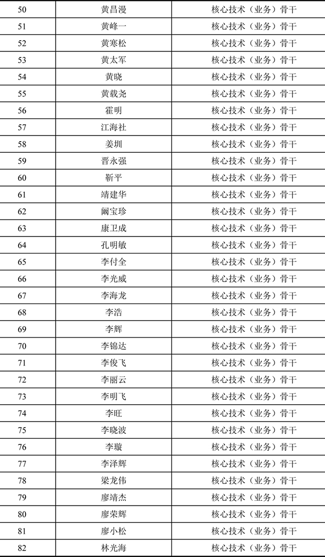 禾望電氣2021年股票期權(quán)激勵(lì)計(jì)劃激勵(lì)對(duì)象名單 (3).jpg