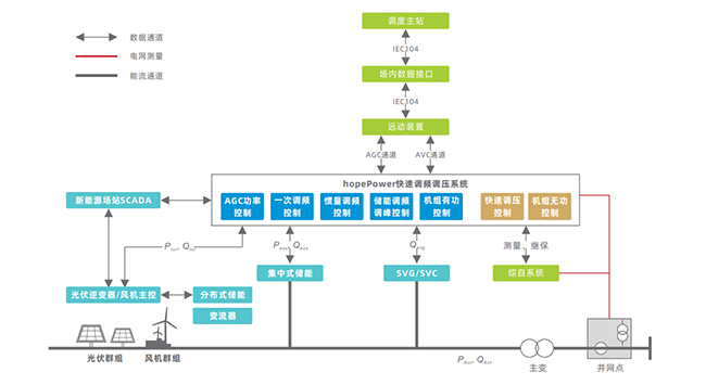 禾望新能源場(chǎng)站快速調(diào)頻解決方案 (7).jpg