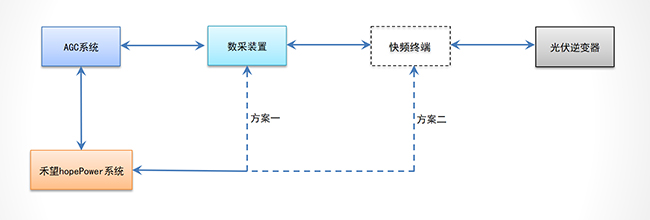 禾望新能源場(chǎng)站快速調(diào)頻解決方案 (6).jpg