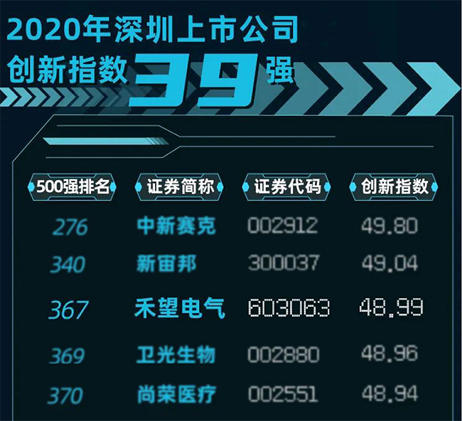 禾望上榜“2020中國上市公司創(chuàng)新指數(shù)500強(qiáng)” (1).jpg